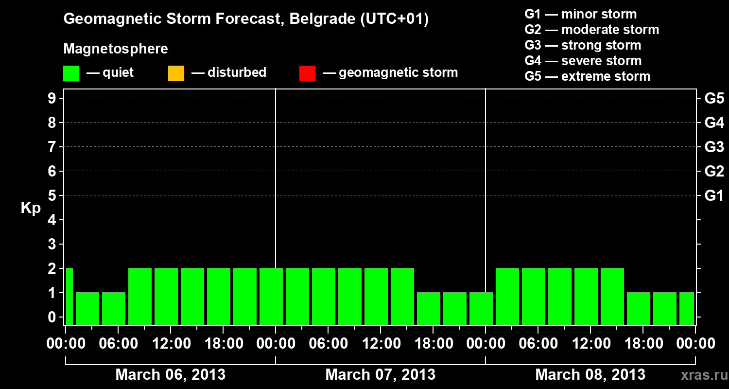Forecast of the geomagnetic index&nbsp;Kp