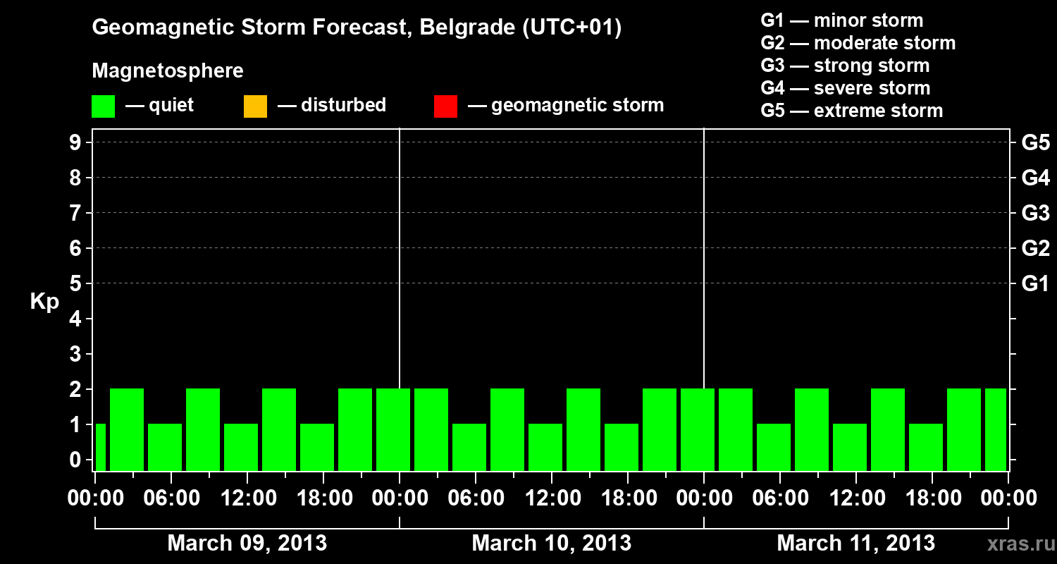 Forecast of the geomagnetic index&nbsp;Kp