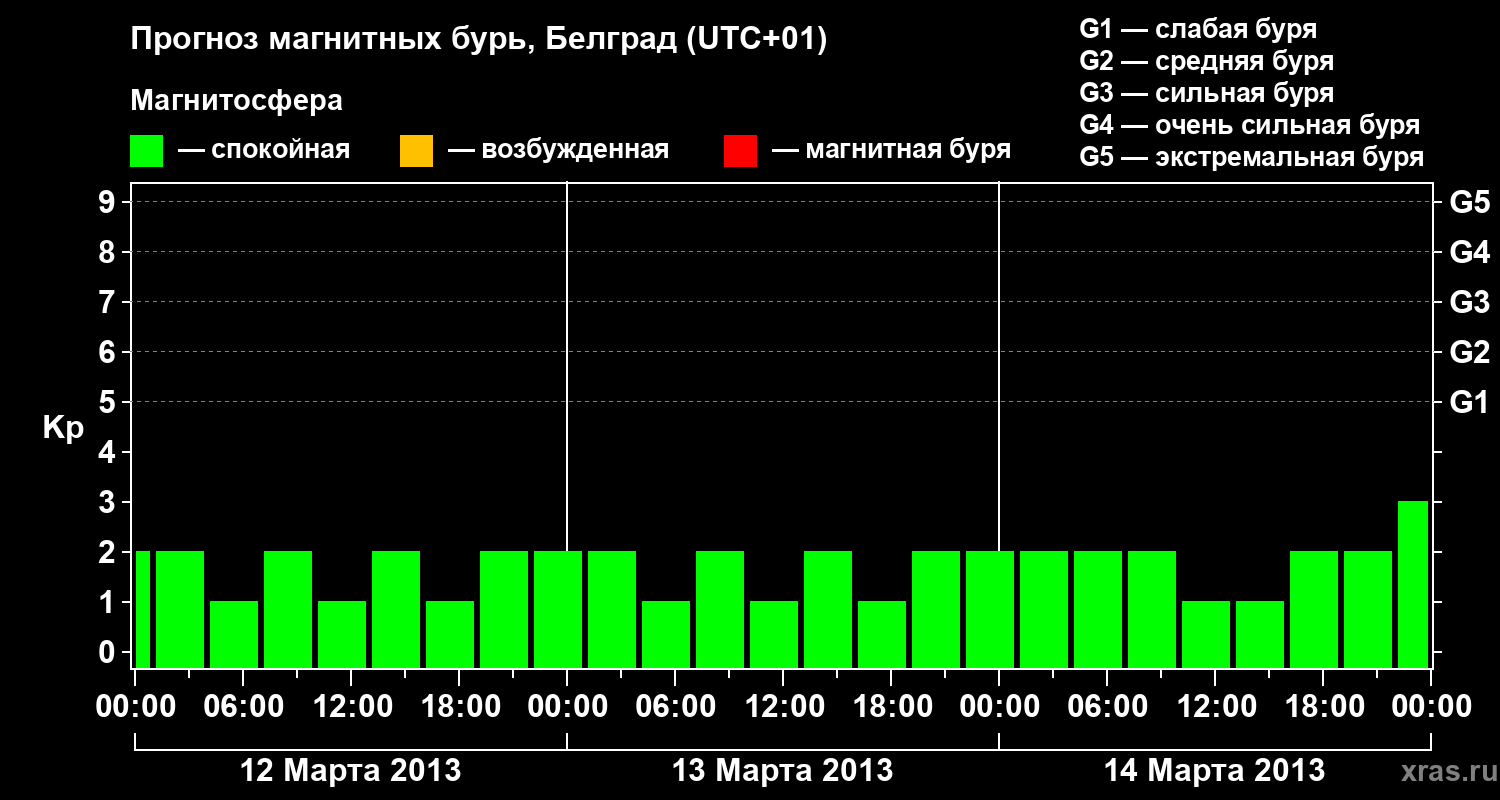Прогноз геомагнитного индекса&nbsp;Kp