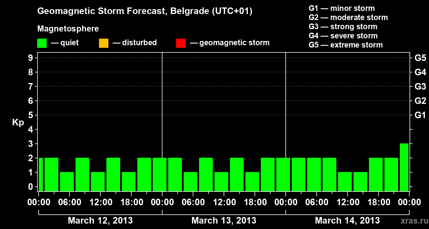 Forecast of the geomagnetic index&nbsp;Kp
