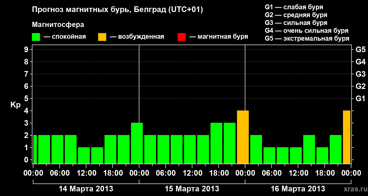 Прогноз геомагнитного индекса Kp