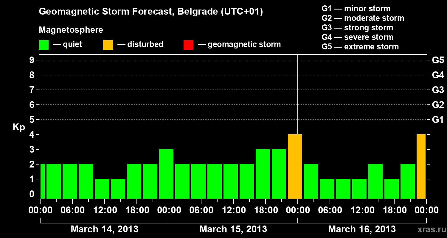 Forecast of the geomagnetic index&nbsp;Kp