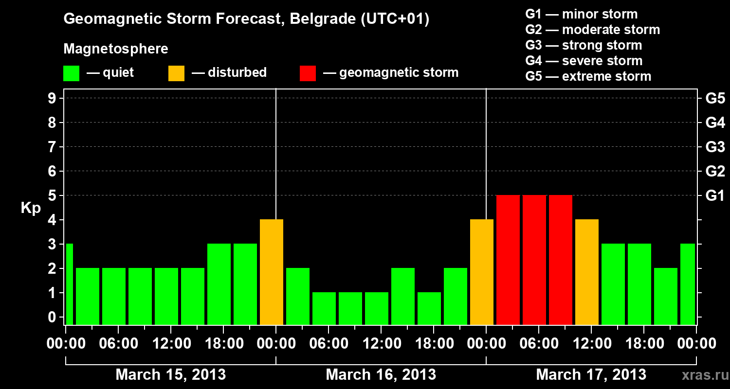 Forecast of the geomagnetic index&nbsp;Kp
