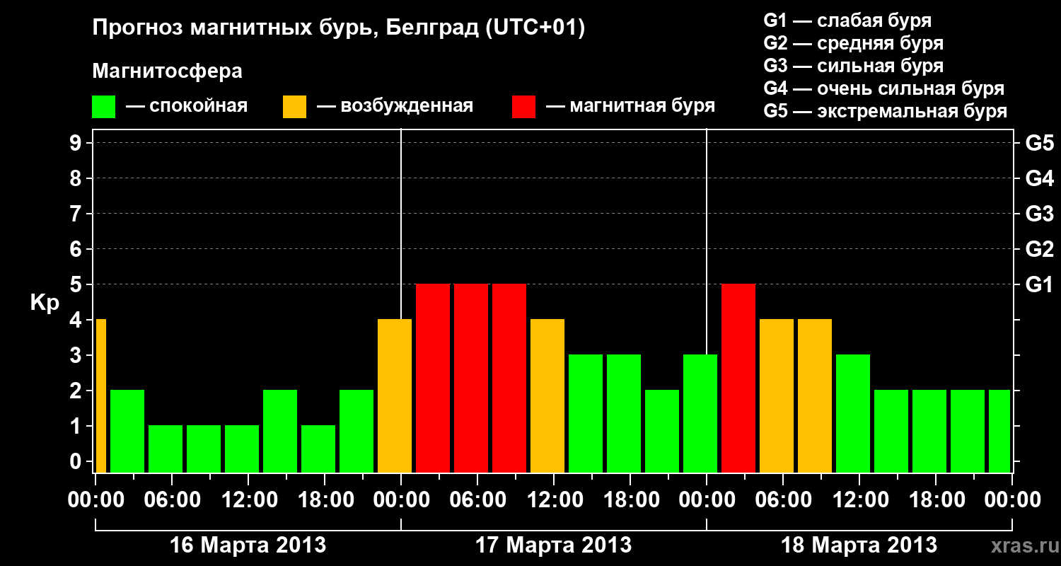 Прогноз геомагнитного индекса Kp
