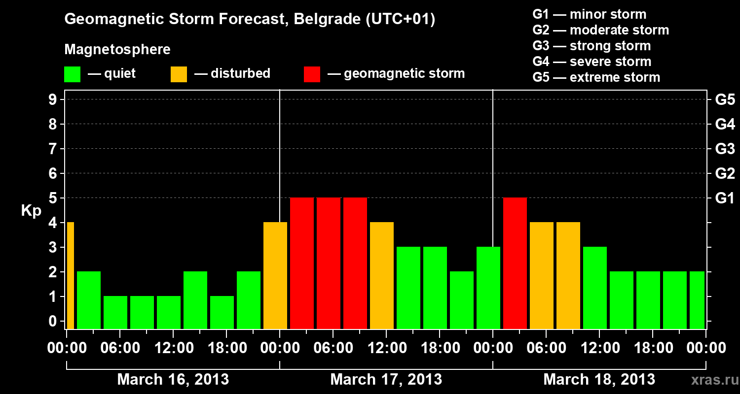 Forecast of the geomagnetic index&nbsp;Kp