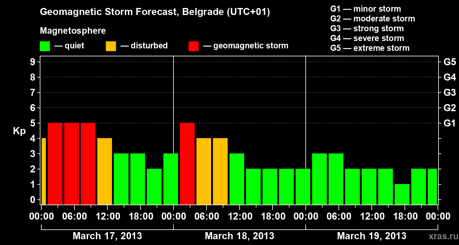 Forecast of the geomagnetic index Kp