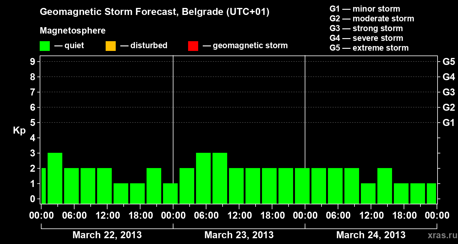 Forecast of the geomagnetic index&nbsp;Kp