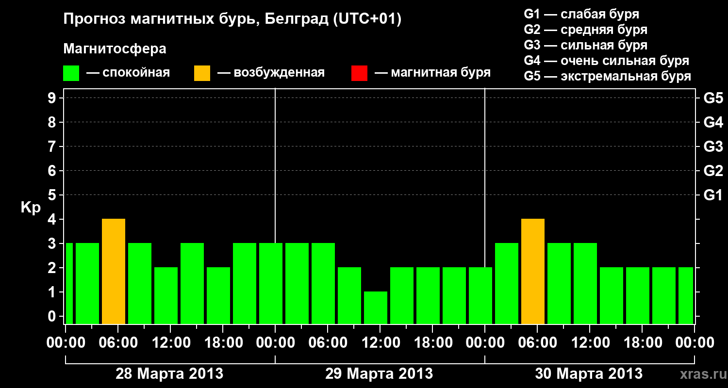 Прогноз геомагнитного индекса Kp