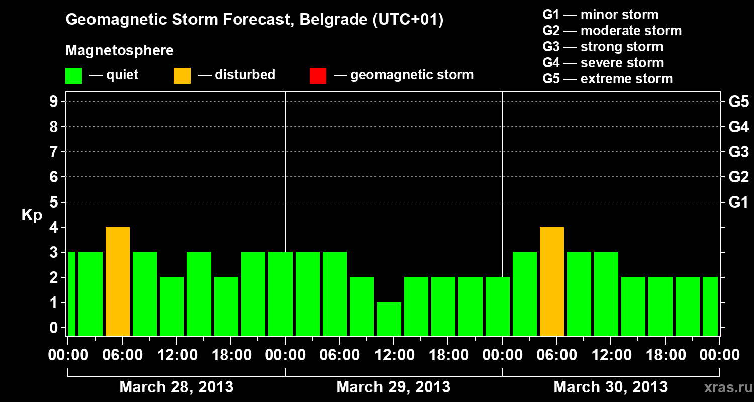 Forecast of the geomagnetic index&nbsp;Kp