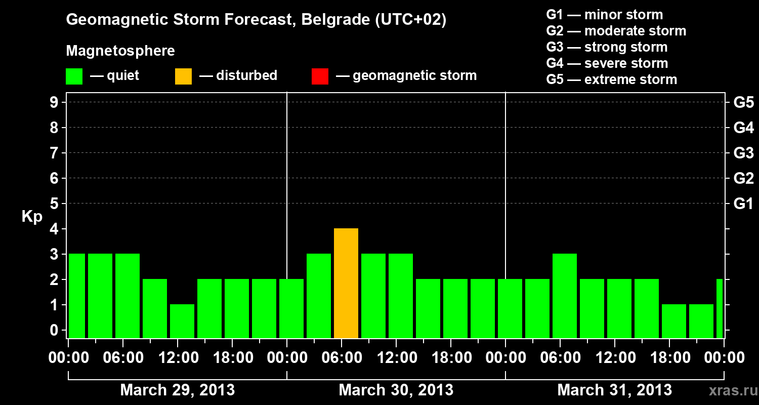 Forecast of the geomagnetic index&nbsp;Kp
