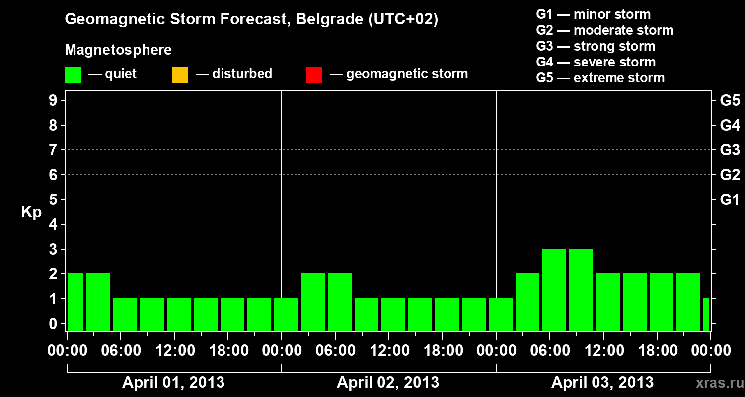 Forecast of the geomagnetic index&nbsp;Kp