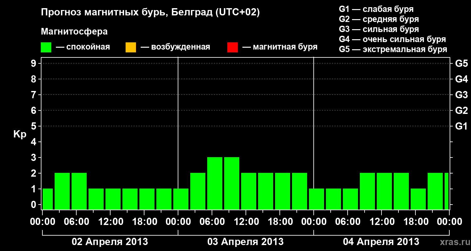 Прогноз геомагнитного индекса&nbsp;Kp