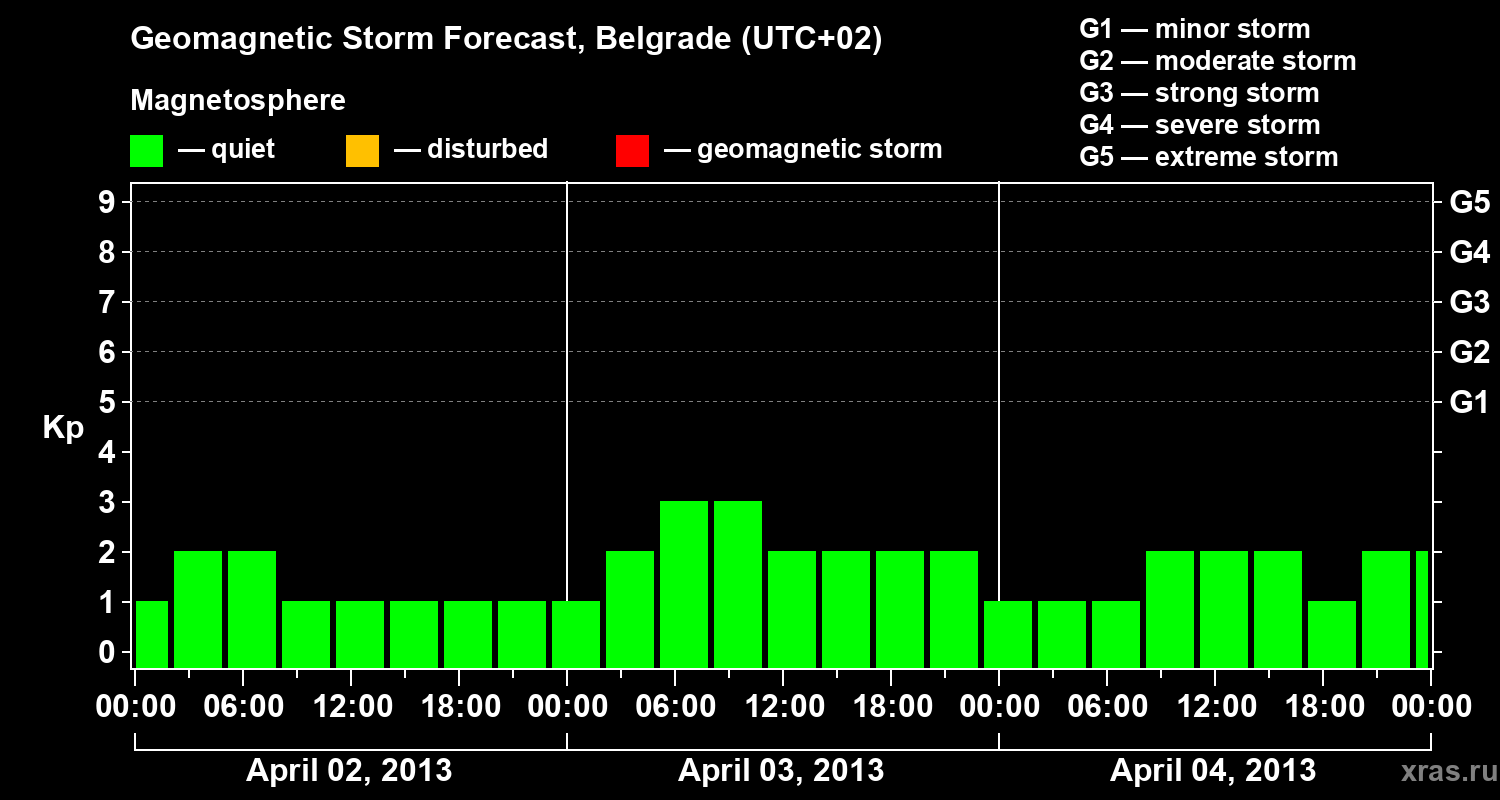 Forecast of the geomagnetic index&nbsp;Kp