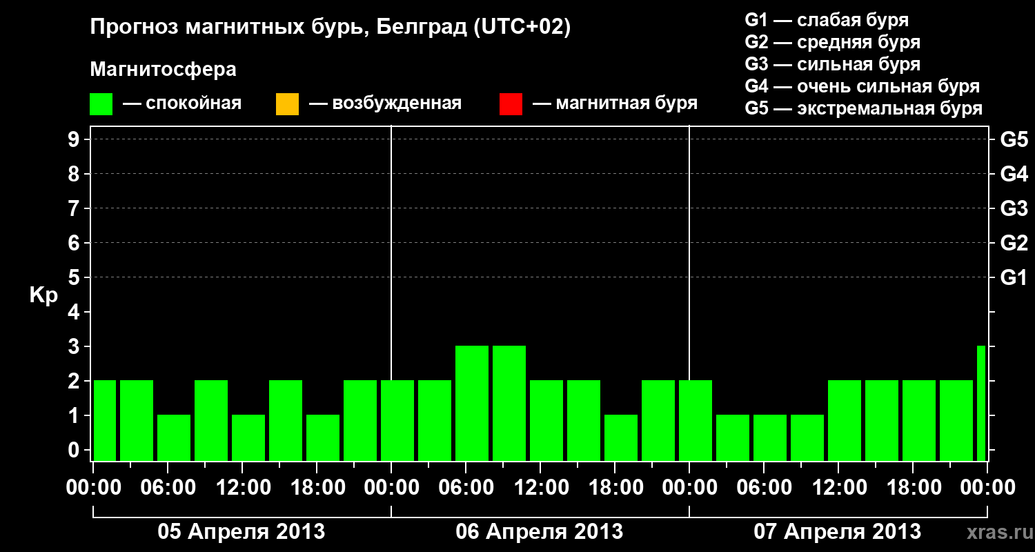 Прогноз геомагнитного индекса&nbsp;Kp