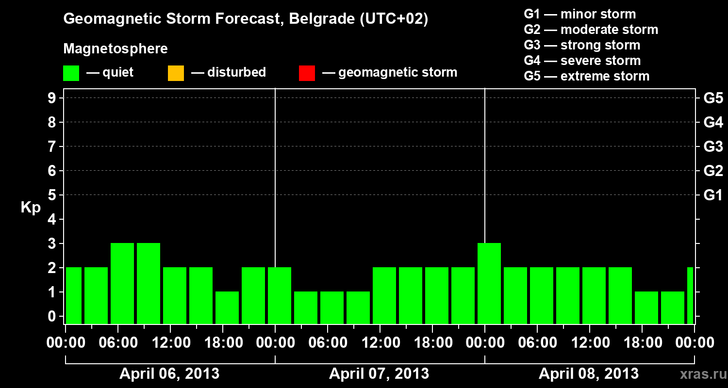 Forecast of the geomagnetic index&nbsp;Kp
