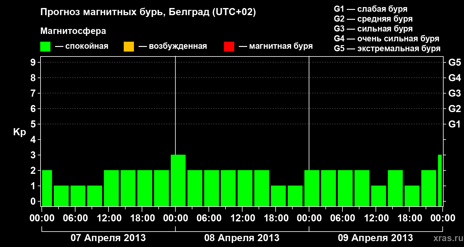 Прогноз геомагнитного индекса&nbsp;Kp