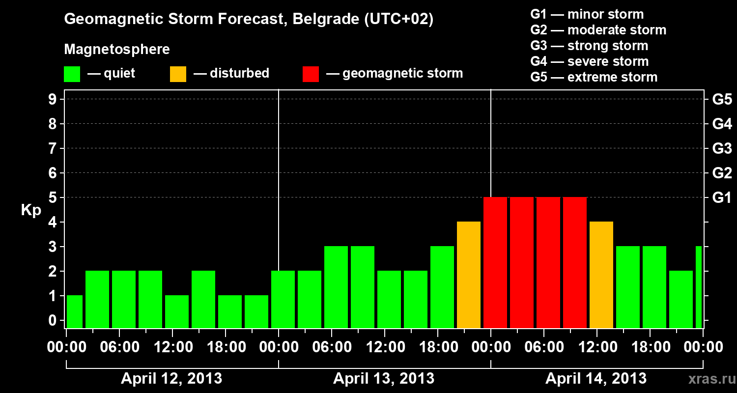 Forecast of the geomagnetic index&nbsp;Kp