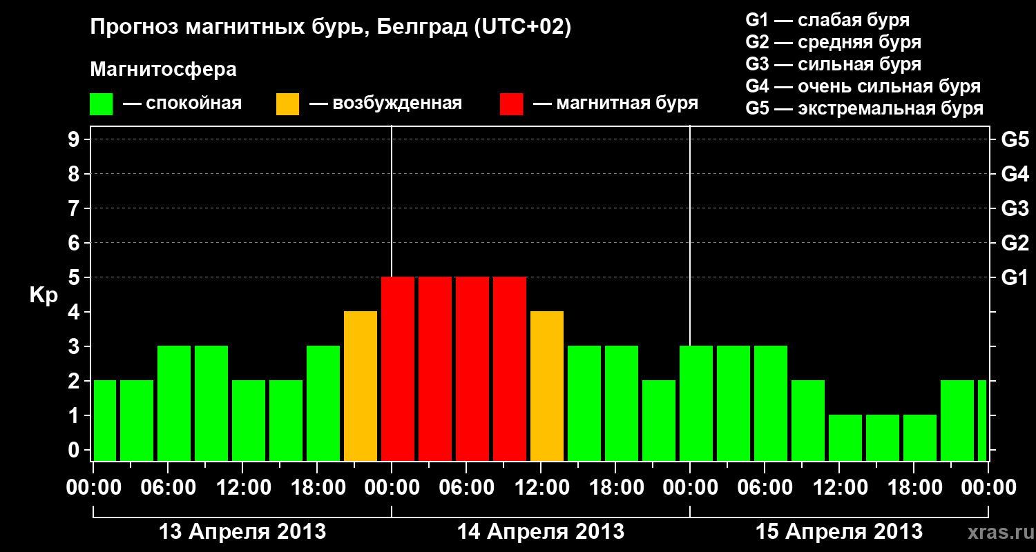 Прогноз геомагнитного индекса Kp