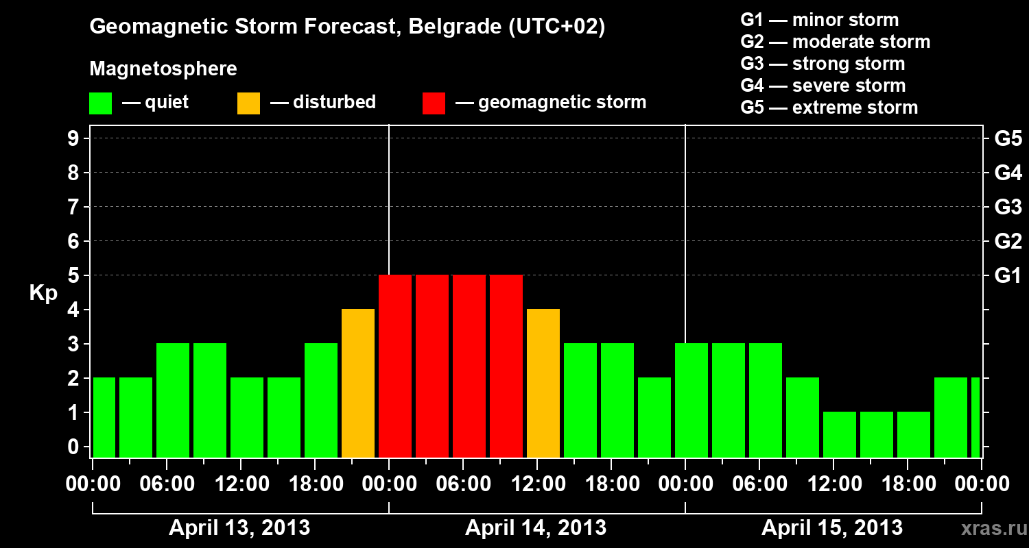 Forecast of the geomagnetic index&nbsp;Kp