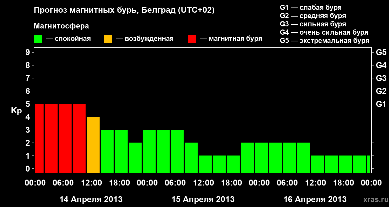 Прогноз геомагнитного индекса Kp