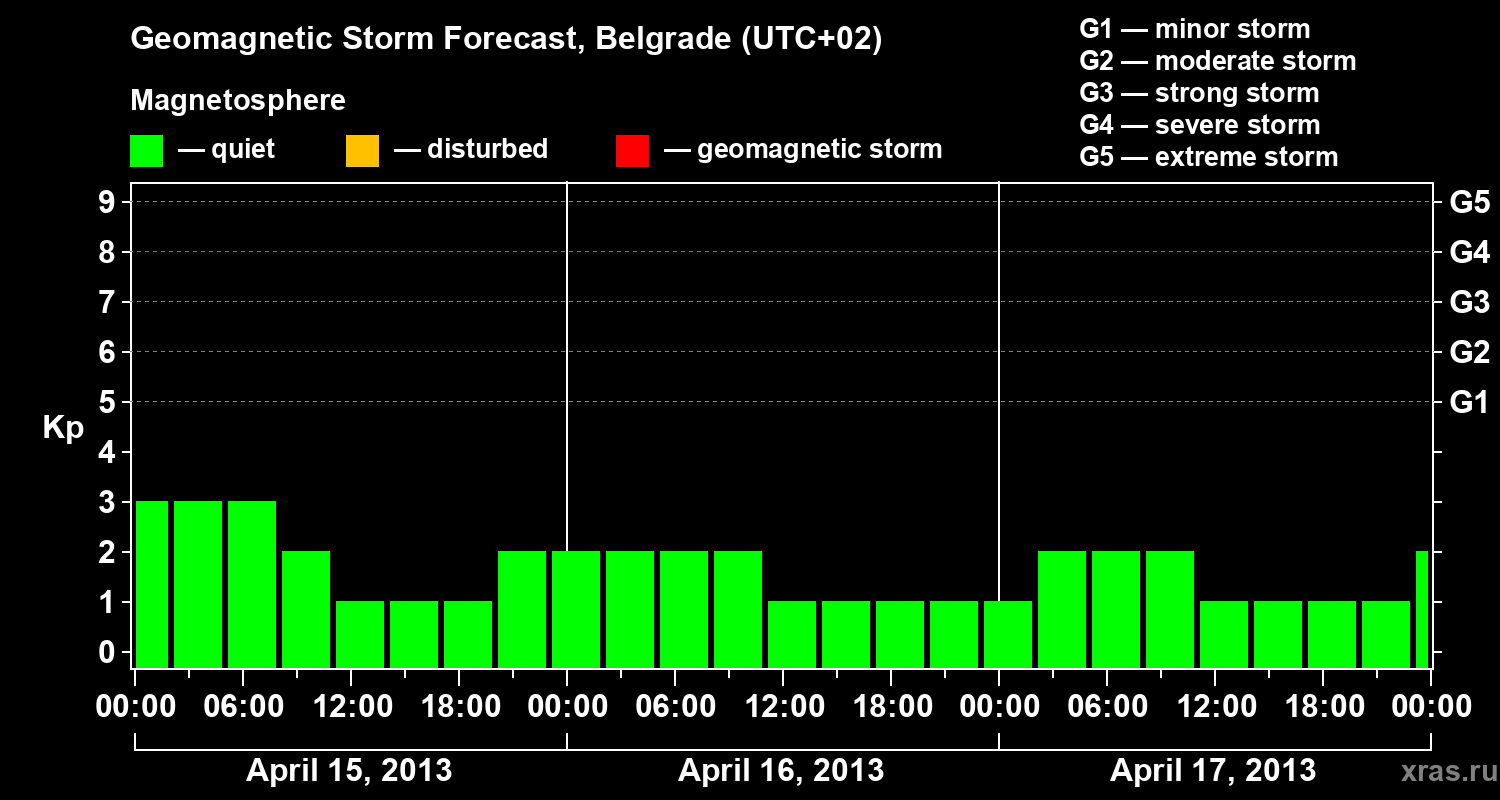 Forecast of the geomagnetic index&nbsp;Kp