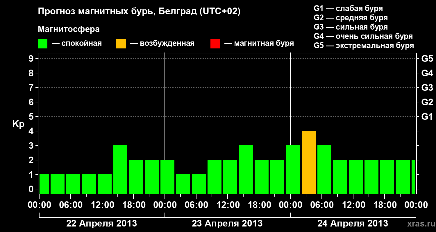 Прогноз геомагнитного индекса Kp