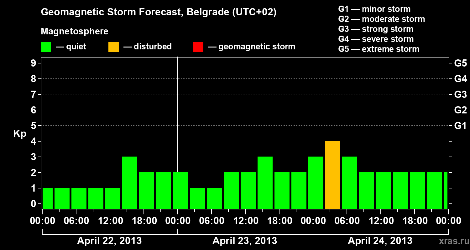 Forecast of the geomagnetic index&nbsp;Kp