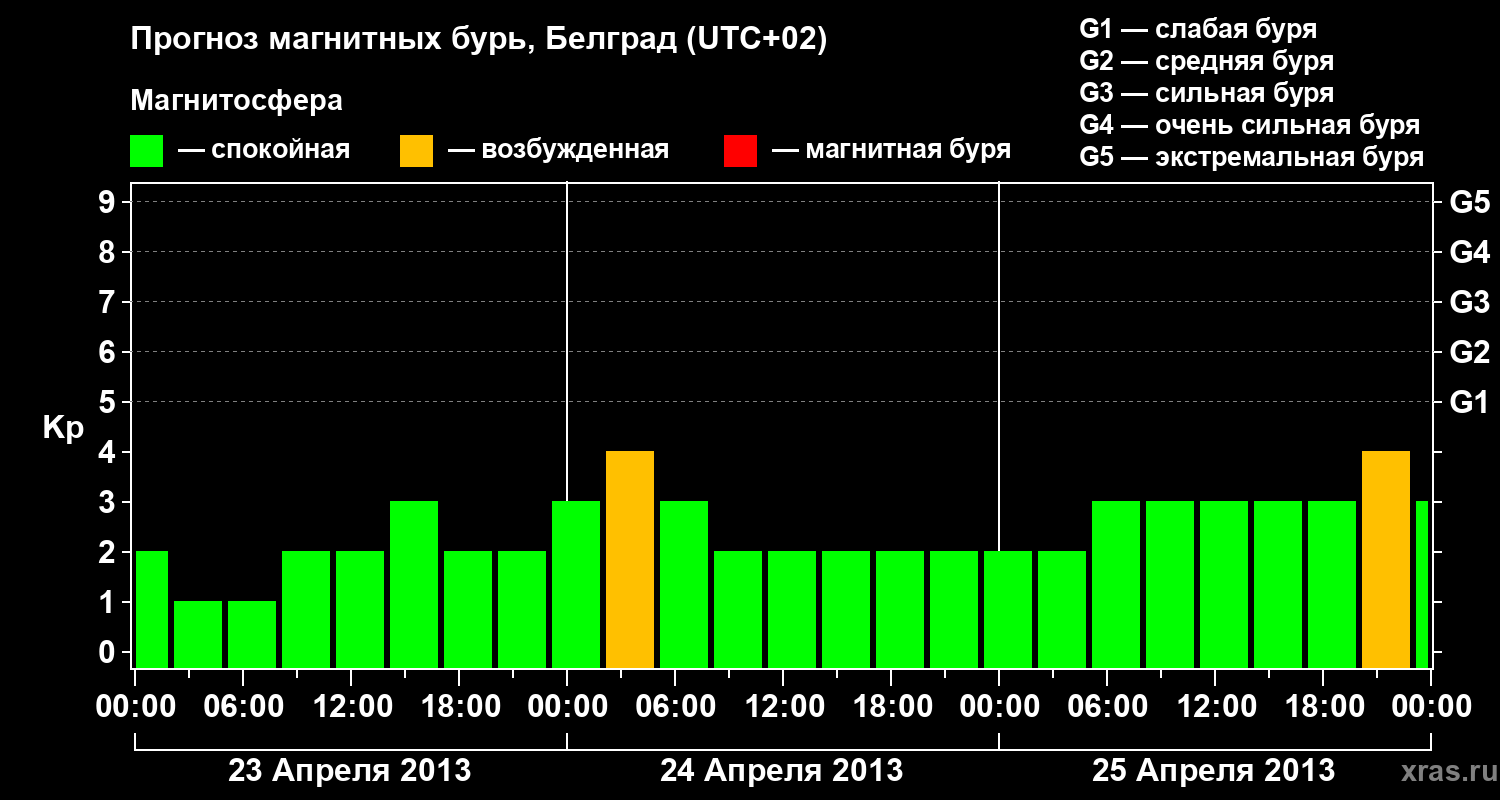 Прогноз геомагнитного индекса&nbsp;Kp