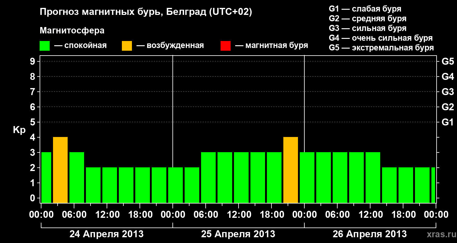 Прогноз геомагнитного индекса Kp