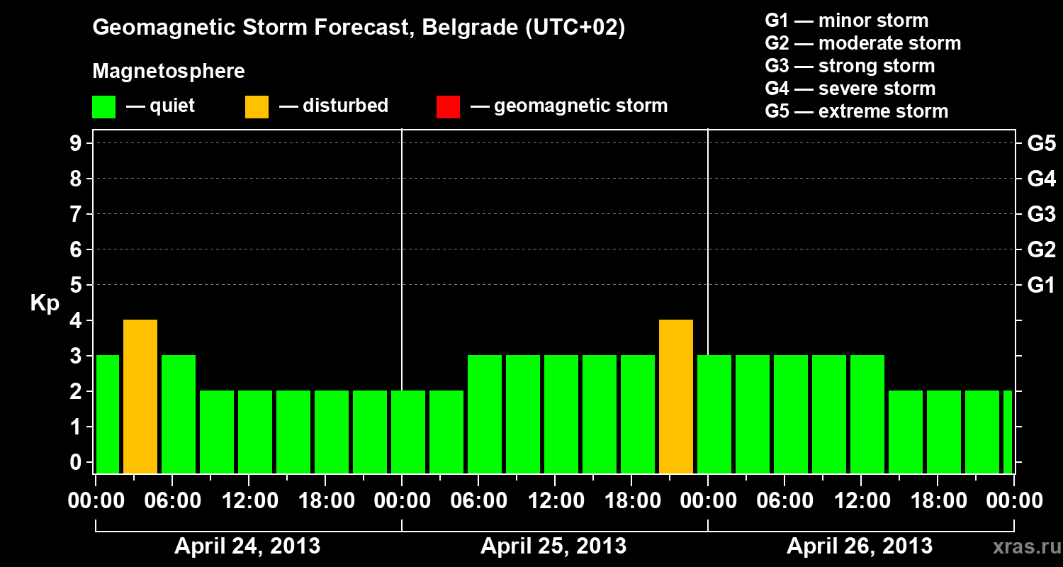 Forecast of the geomagnetic index&nbsp;Kp