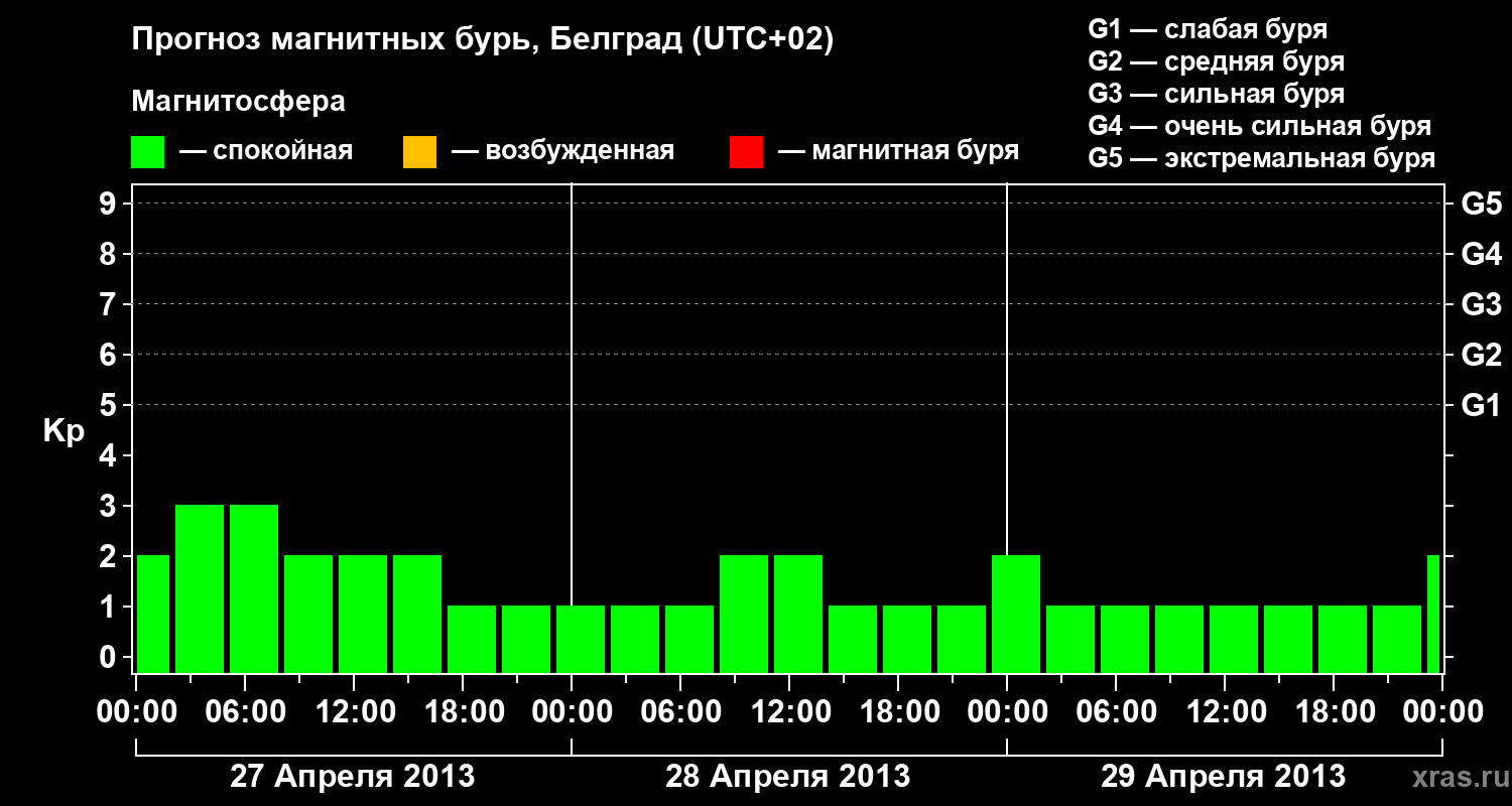Прогноз геомагнитного индекса Kp