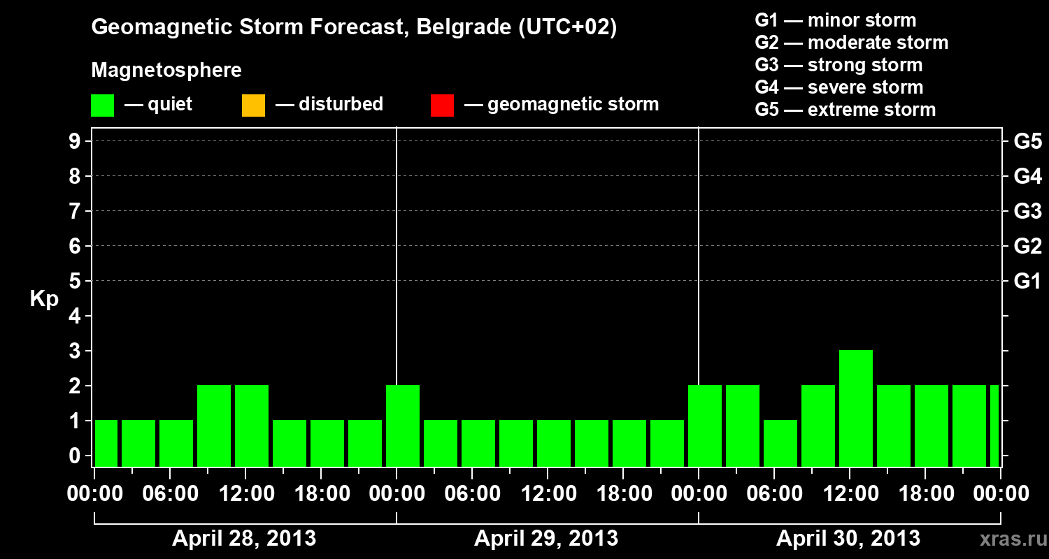 Forecast of the geomagnetic index&nbsp;Kp