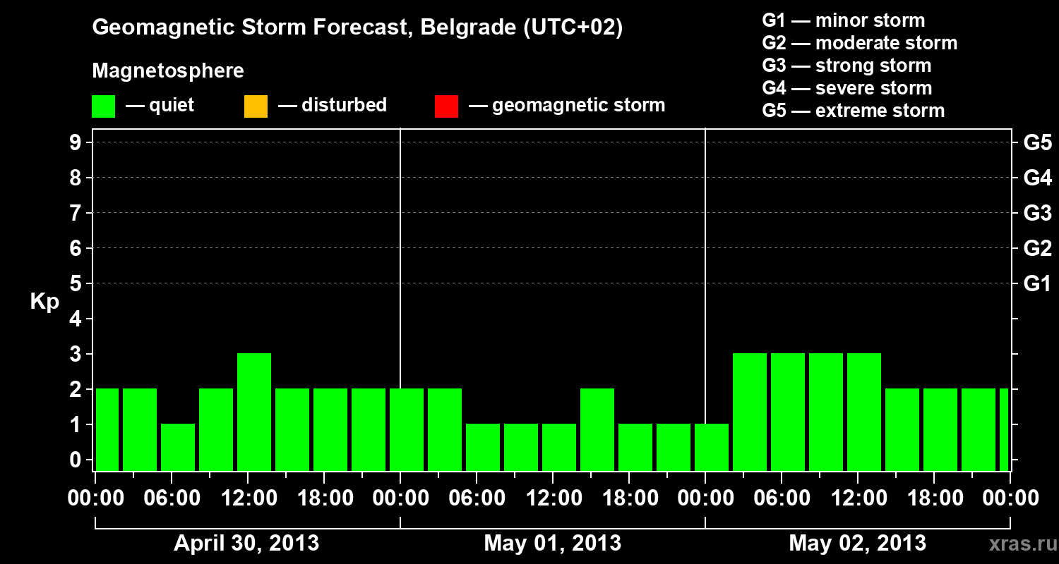 Forecast of the geomagnetic index&nbsp;Kp