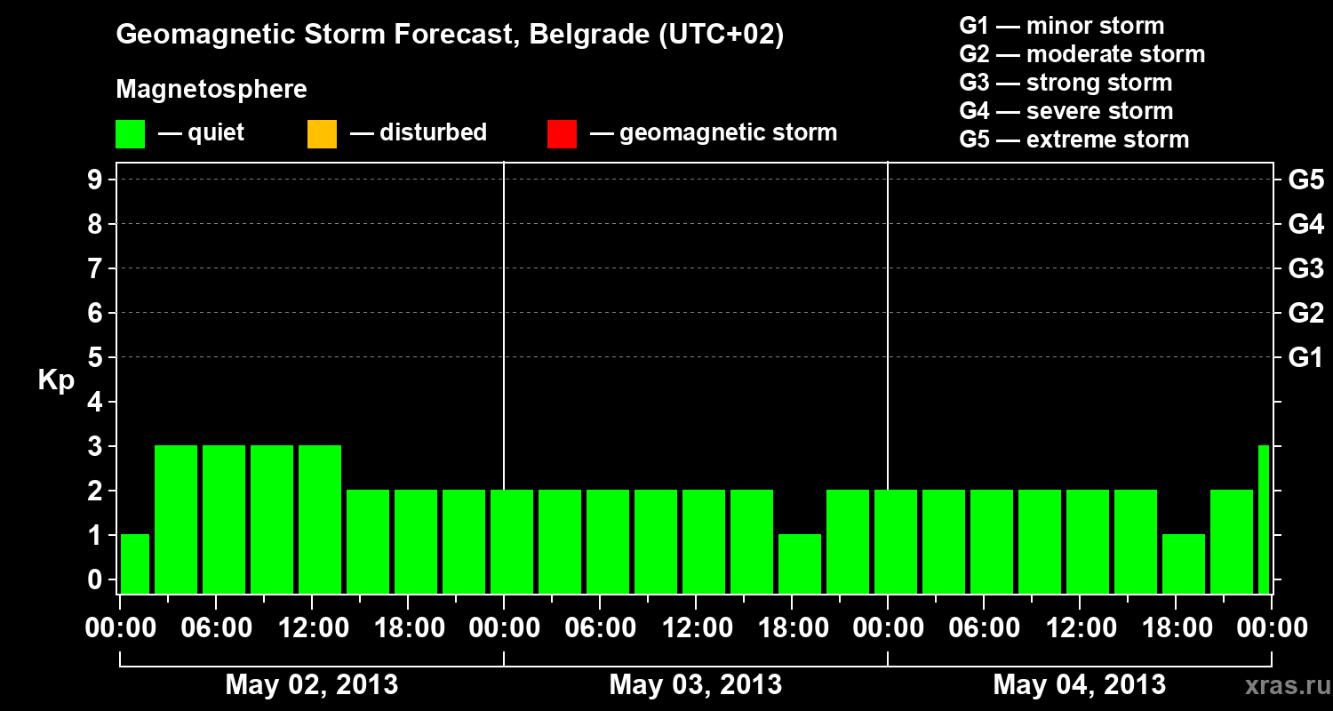 Forecast of the geomagnetic index&nbsp;Kp