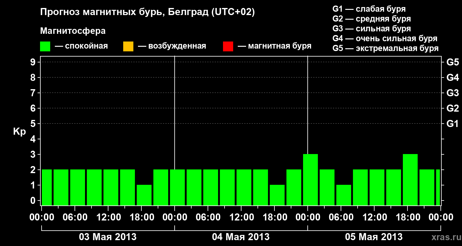 Прогноз геомагнитного индекса&nbsp;Kp