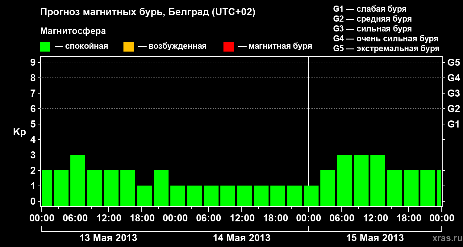 Прогноз геомагнитного индекса&nbsp;Kp