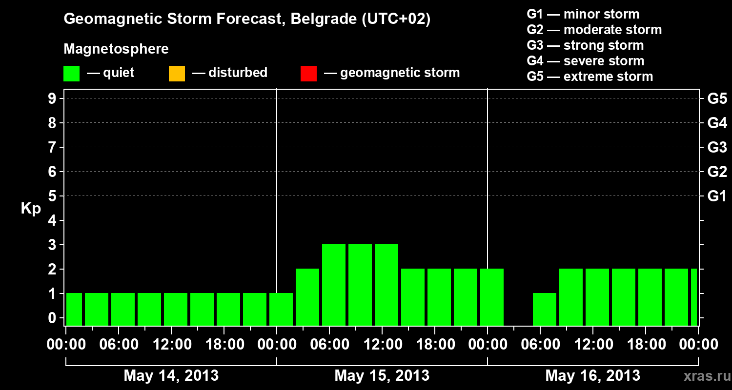 Forecast of the geomagnetic index&nbsp;Kp