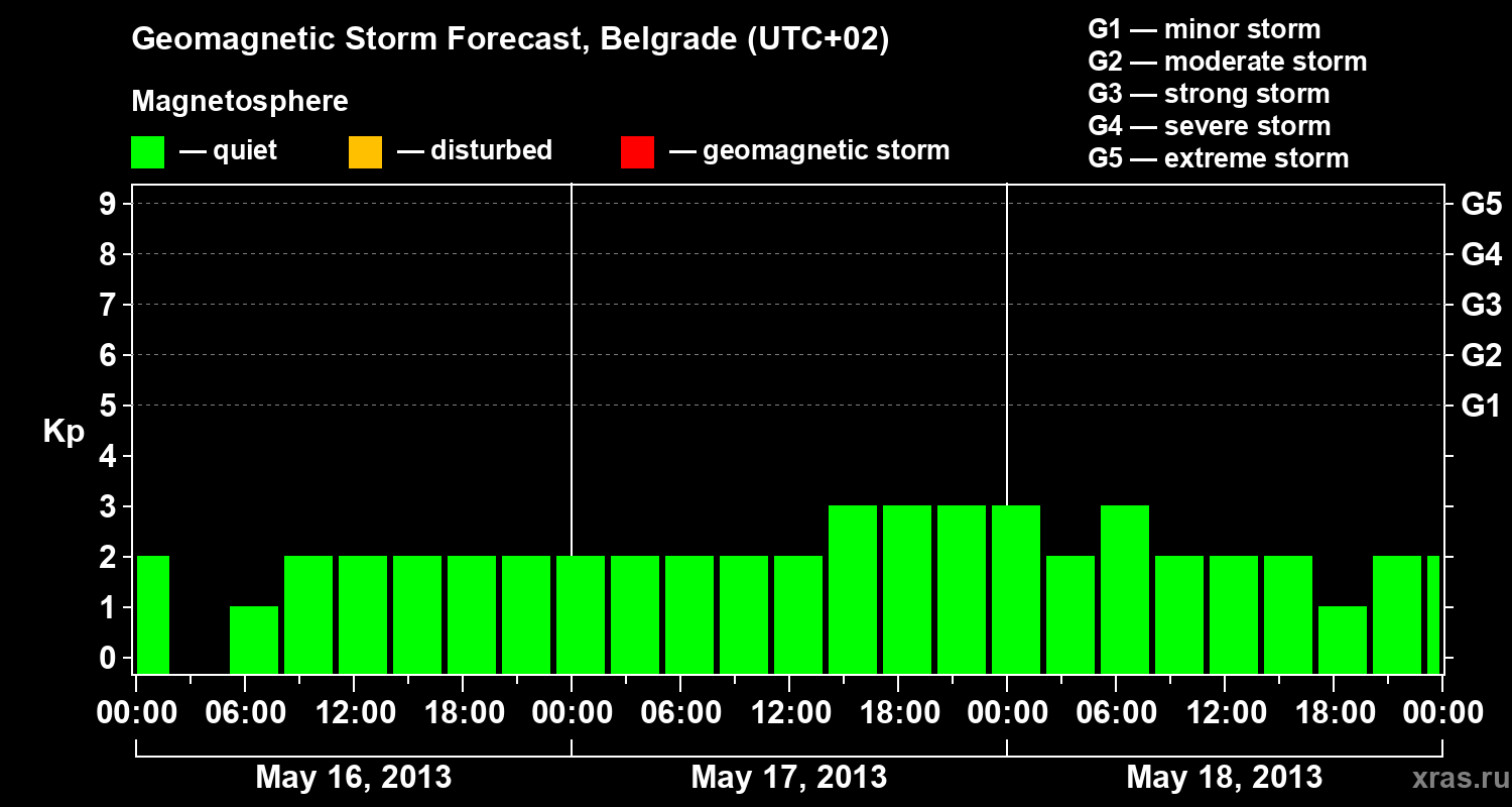 Forecast of the geomagnetic index&nbsp;Kp