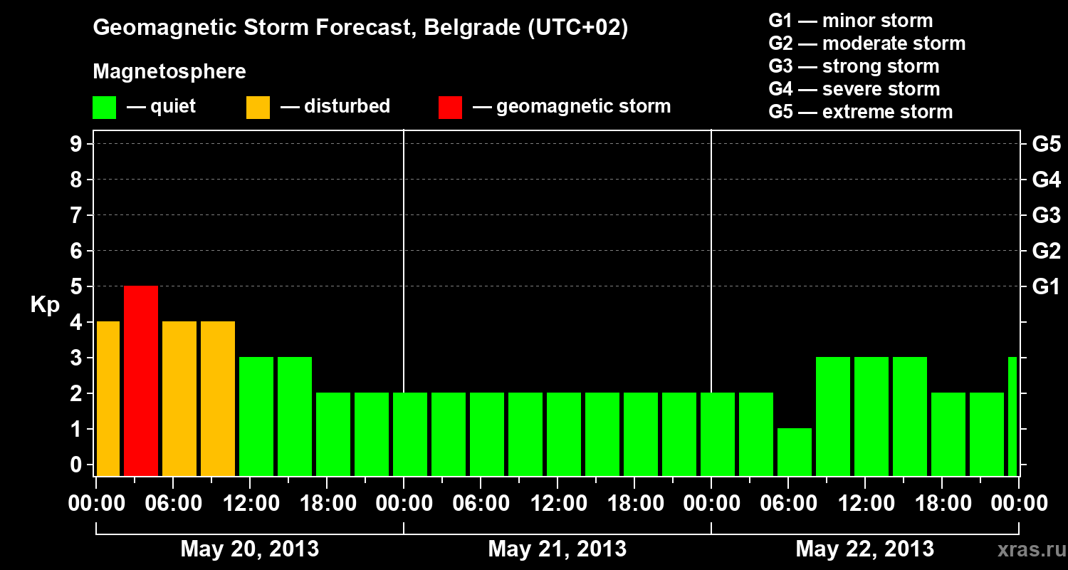 Forecast of the geomagnetic index&nbsp;Kp