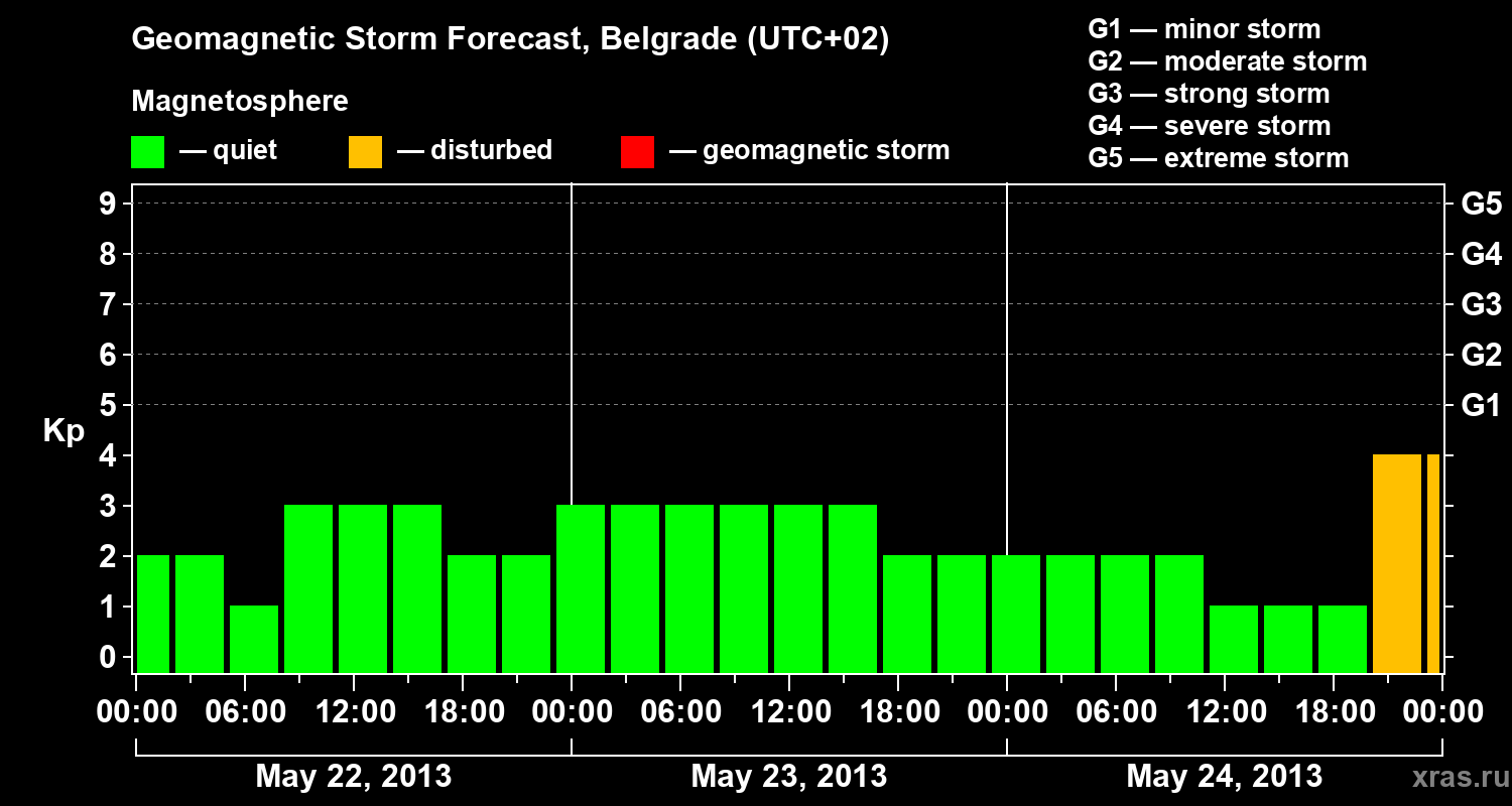 Forecast of the geomagnetic index&nbsp;Kp