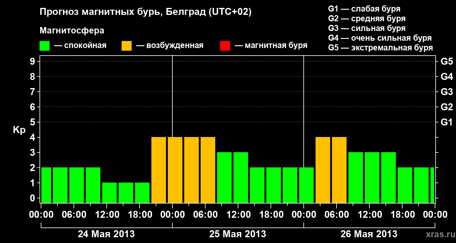 Прогноз геомагнитного индекса&nbsp;Kp