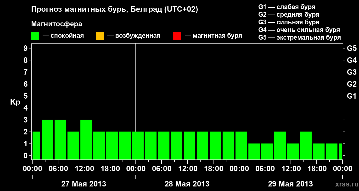 Прогноз геомагнитного индекса Kp