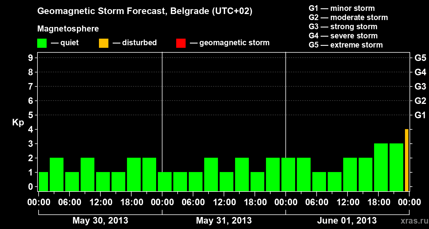 Forecast of the geomagnetic index&nbsp;Kp