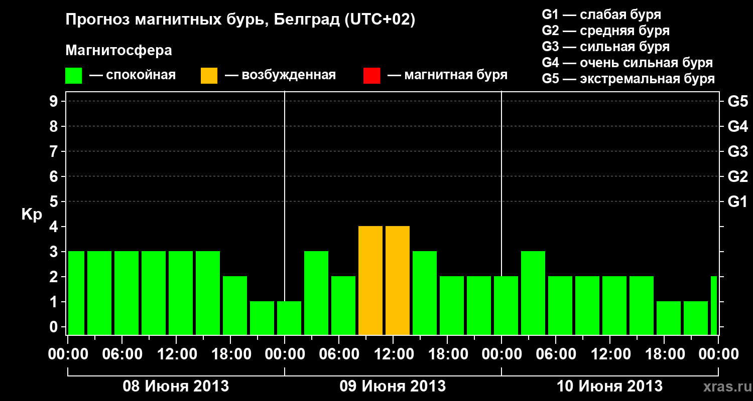 Прогноз геомагнитного индекса&nbsp;Kp