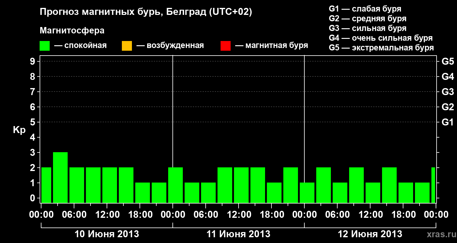 Прогноз геомагнитного индекса&nbsp;Kp