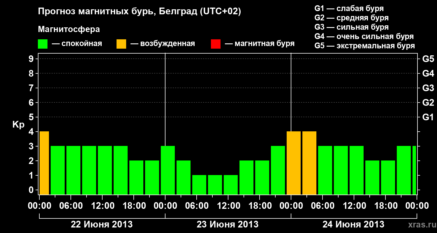 Прогноз геомагнитного индекса&nbsp;Kp