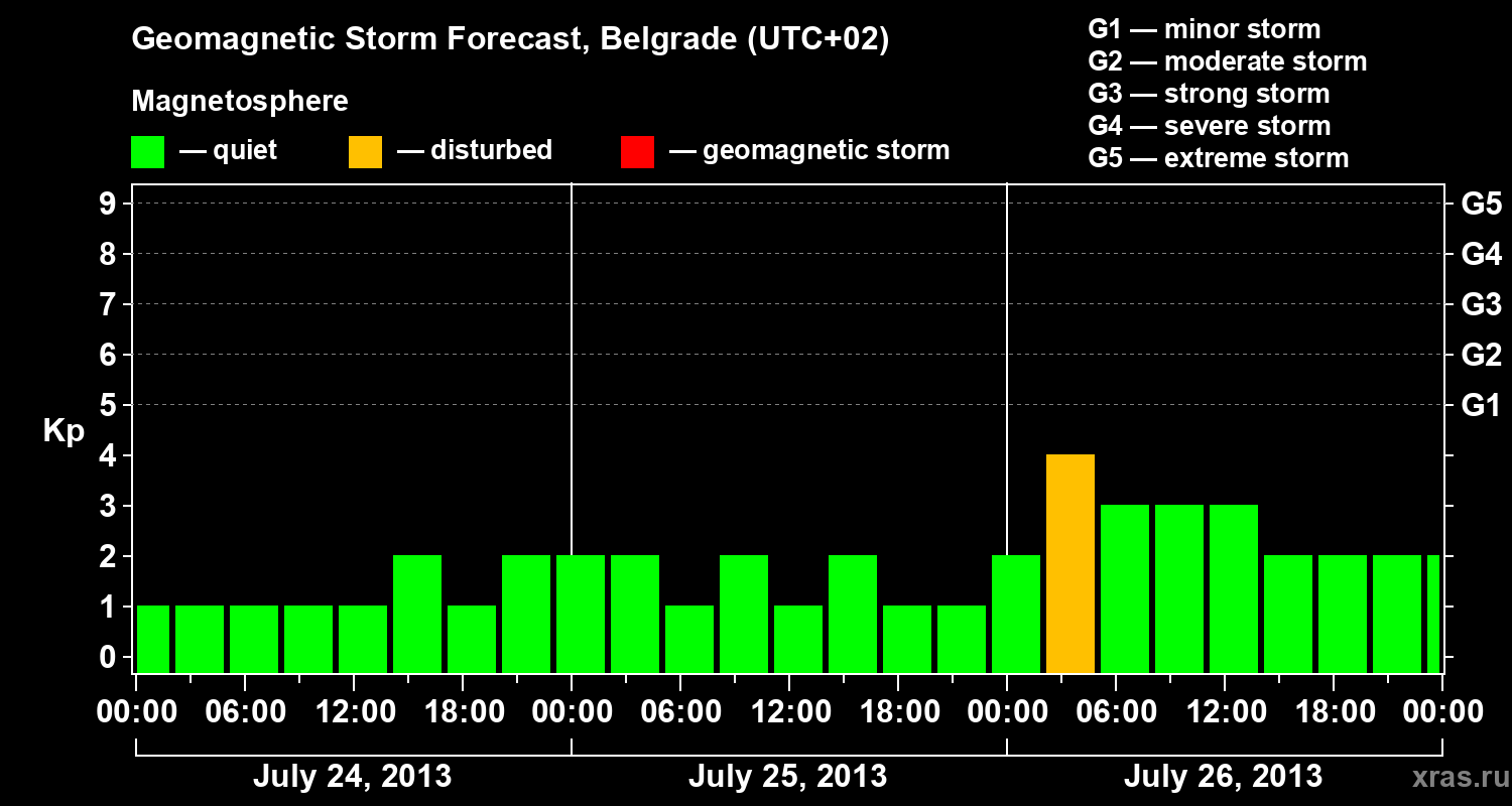 Forecast of the geomagnetic index Kp