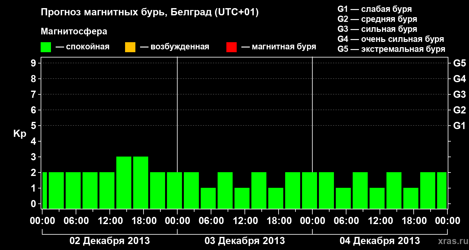 Прогноз геомагнитного индекса Kp