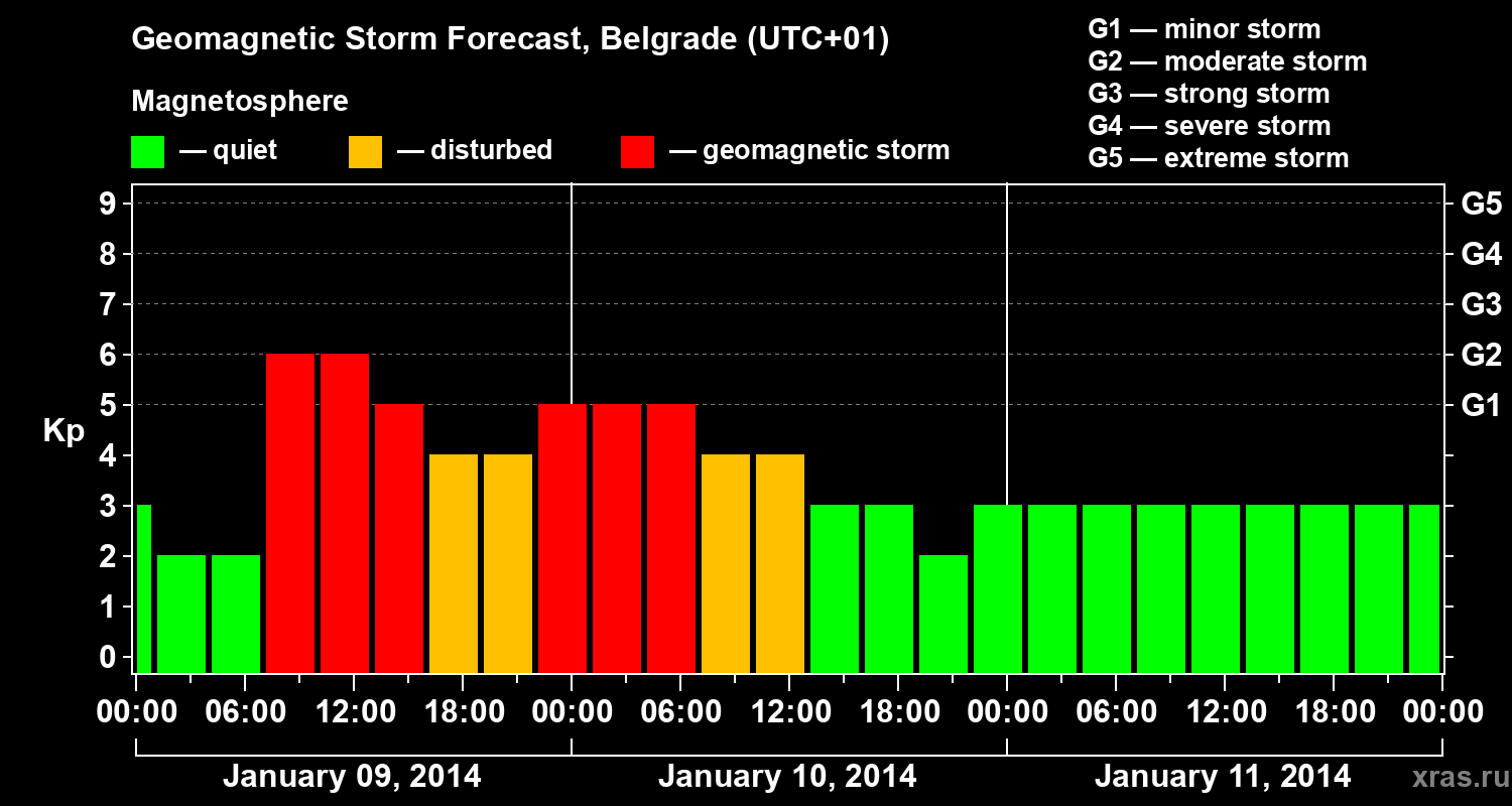 Forecast of the geomagnetic index&nbsp;Kp