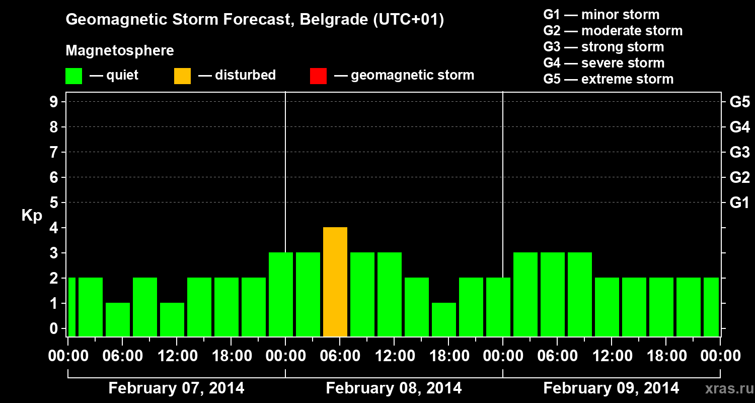 Forecast of the geomagnetic index Kp